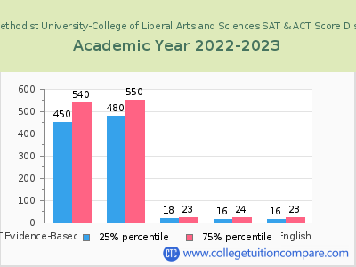 Central Methodist University-College of Liberal Arts and Sciences 2023 SAT and ACT Score Chart