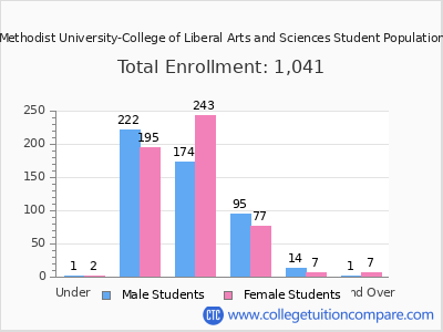 Central Methodist University-College of Liberal Arts and Sciences 2025 Student Population by Age chart