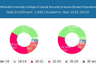 Central Methodist University-College of Liberal Arts and Sciences 2023 Student Population Age Diversity Pie chart