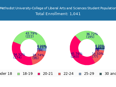 Central Methodist University-College of Liberal Arts and Sciences 2025 Student Population Age Diversity Pie chart