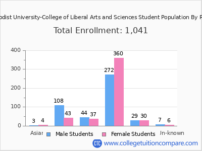 Central Methodist University-College of Liberal Arts and Sciences 2025 Student Population by Gender and Race chart