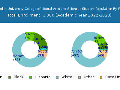 Central Methodist University-College of Liberal Arts and Sciences 2023 Student Population by Gender and Race chart