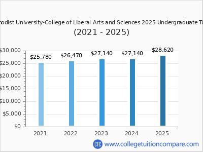 Central Methodist University-College of Liberal Arts and Sciences 2025 undergraduate tuition chart