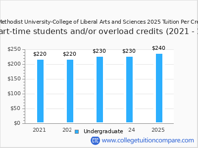 Central Methodist University-College of Liberal Arts and Sciences 2025 cost per credit hour chart