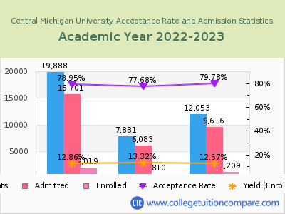 Central Michigan University 2023 Acceptance Rate By Gender chart