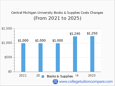Central Michigan University 2025 books & supplies cost chart