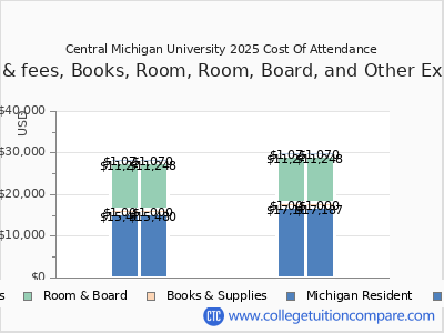 Central Michigan University 2025 COA (cost of attendance) chart