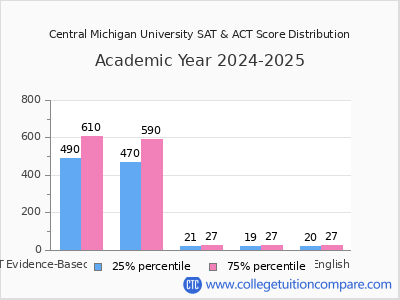 Central Michigan University 2025 SAT and ACT Score Chart