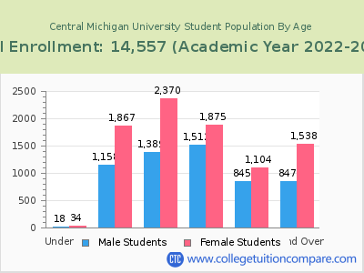 Central Michigan University 2023 Student Population by Age chart