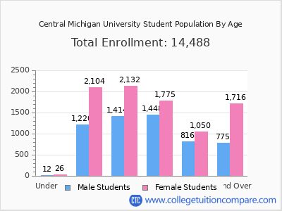 Central Michigan University 2025 Student Population by Age chart