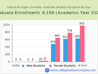Central Michigan University 2023 Graduate Enrollment by Age chart