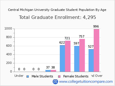 Central Michigan University 2025 Graduate Enrollment by Age chart