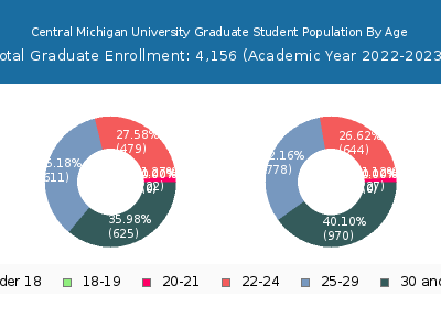 Central Michigan University 2023 Graduate Enrollment Age Diversity Pie chart