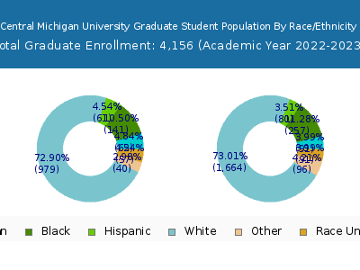 Central Michigan University 2023 Graduate Enrollment by Gender and Race chart