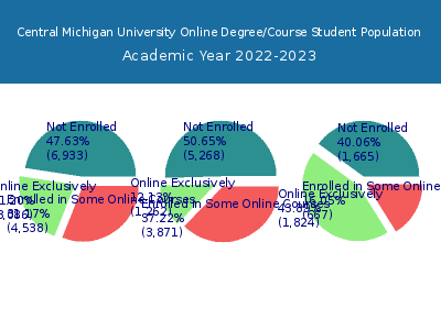 Central Michigan University 2023 Online Student Population chart