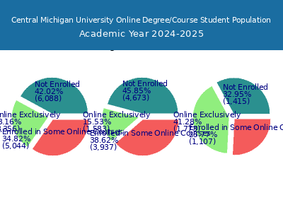Central Michigan University 2025 Online Student Population chart