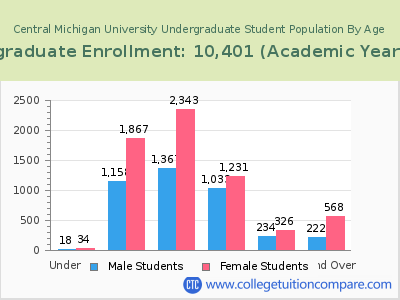 Central Michigan University 2023 Undergraduate Enrollment by Age chart
