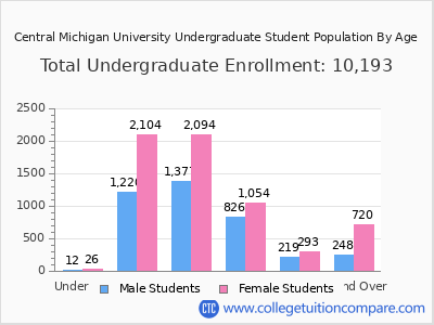 Central Michigan University 2025 Undergraduate Enrollment by Age chart