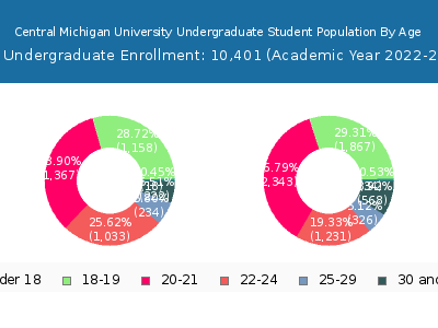 Central Michigan University 2023 Undergraduate Enrollment Age Diversity Pie chart