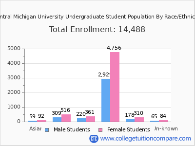 Central Michigan University 2025 Undergraduate Enrollment by Gender and Race chart