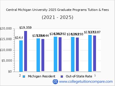 Central Michigan University 2025 graduate tuition chart