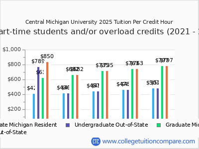 Central Michigan University 2025 cost per credit hour chart