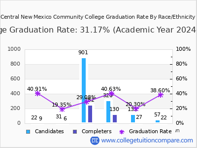 Central New Mexico Community College graduation rate by race