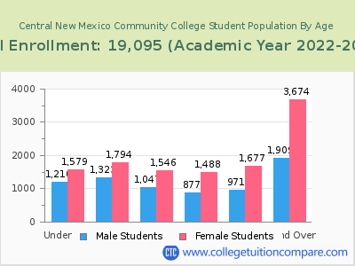 Central New Mexico Community College 2023 Student Population by Age chart