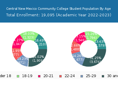 Central New Mexico Community College 2023 Student Population Age Diversity Pie chart