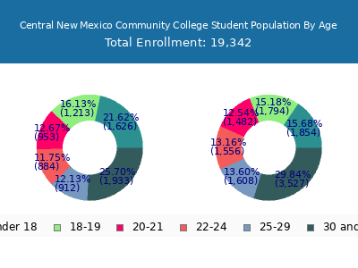 Central New Mexico Community College 2025 Student Population Age Diversity Pie chart