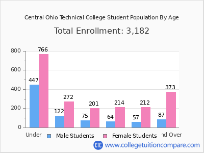 Central Ohio Technical College 2024 Student Population by Age chart