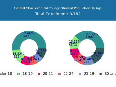 Central Ohio Technical College 2024 Student Population Age Diversity Pie chart