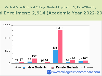 Central Ohio Technical College 2023 Student Population by Gender and Race chart