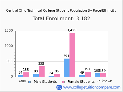 Central Ohio Technical College 2025 Student Population by Gender and Race chart