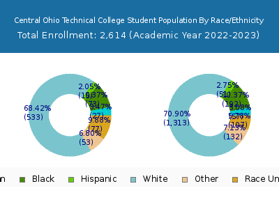 Central Ohio Technical College 2023 Student Population by Gender and Race chart