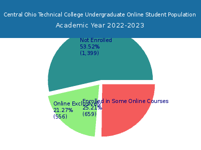 Central Ohio Technical College 2023 Online Student Population chart