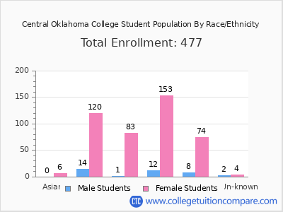 Central Oklahoma College 2025 Student Population by Gender and Race chart