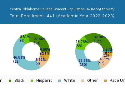 Central Oklahoma College 2023 Student Population by Gender and Race chart