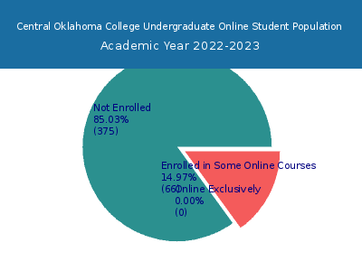 Central Oklahoma College 2023 Online Student Population chart