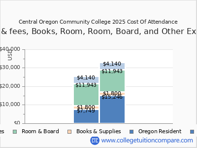 Central Oregon Community College 2025 COA (cost of attendance) chart