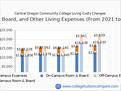 Central Oregon Community College 2025 room & board cost chart