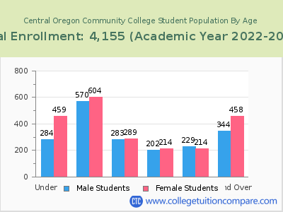 Central Oregon Community College 2023 Student Population by Age chart