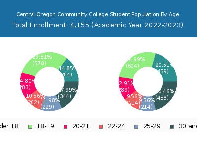 Central Oregon Community College 2023 Student Population Age Diversity Pie chart