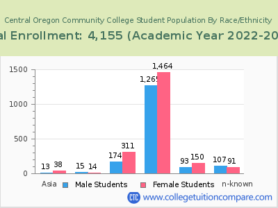 Central Oregon Community College 2023 Student Population by Gender and Race chart