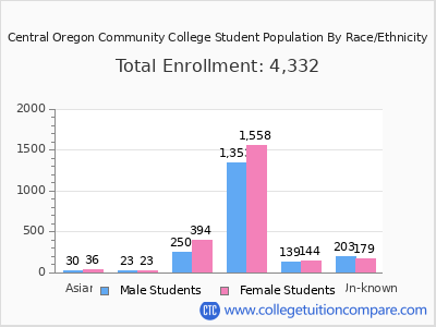 Central Oregon Community College 2025 Student Population by Gender and Race chart