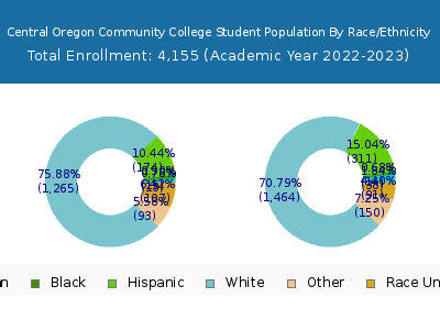 Central Oregon Community College 2023 Student Population by Gender and Race chart