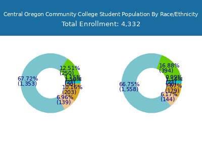 Central Oregon Community College 2025 Student Population by Gender and Race chart