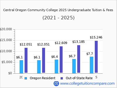 Central Oregon Community College 2025 undergraduate tuition chart