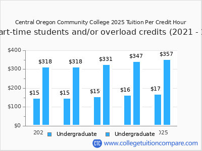 Central Oregon Community College 2025 cost per credit hour chart