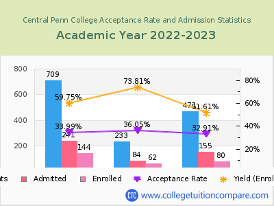 Central Penn College 2023 Acceptance Rate By Gender chart